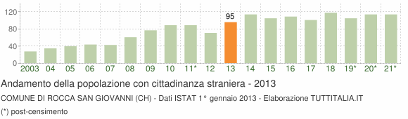 Grafico andamento popolazione stranieri Comune di Rocca San Giovanni (CH)