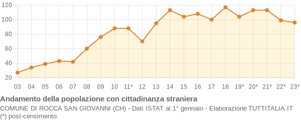 Andamento popolazione stranieri Comune di Rocca San Giovanni (CH)