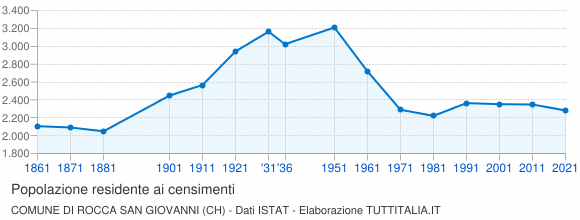 Grafico andamento storico popolazione Comune di Rocca San Giovanni (CH)