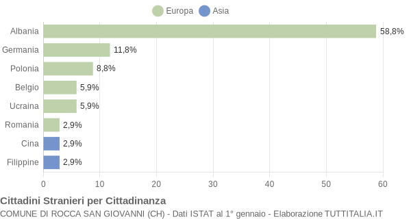 Grafico cittadinanza stranieri - Rocca San Giovanni 2004