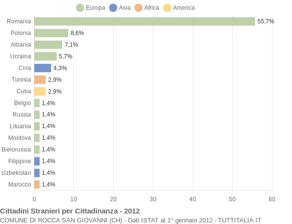 Grafico cittadinanza stranieri - Rocca San Giovanni 2012