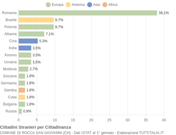 Grafico cittadinanza stranieri - Rocca San Giovanni 2021