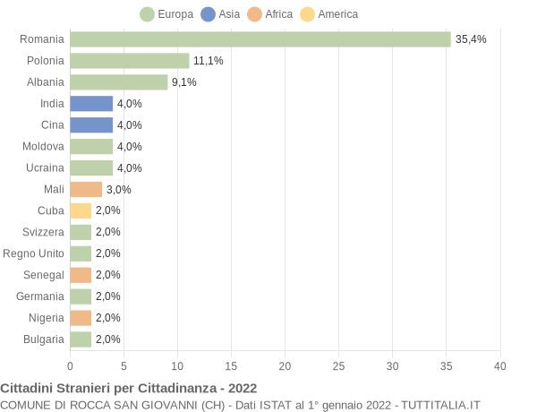 Grafico cittadinanza stranieri - Rocca San Giovanni 2022