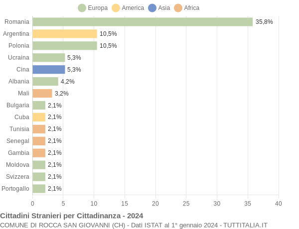 Grafico cittadinanza stranieri - Rocca San Giovanni 2024