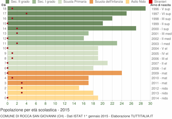 Grafico Popolazione in età scolastica - Rocca San Giovanni 2015