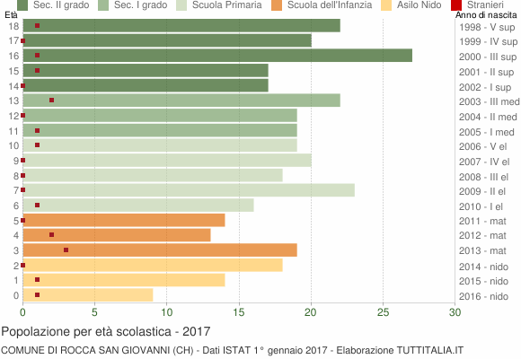 Grafico Popolazione in età scolastica - Rocca San Giovanni 2017