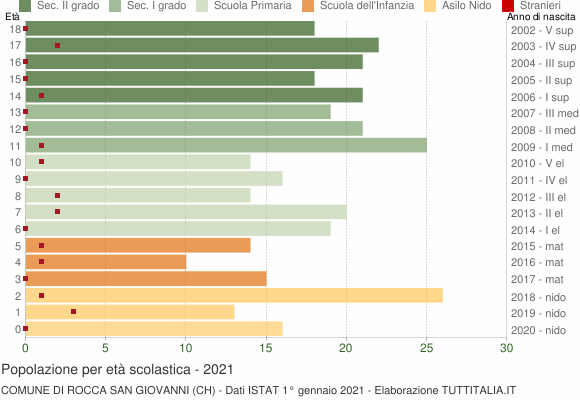 Grafico Popolazione in età scolastica - Rocca San Giovanni 2021