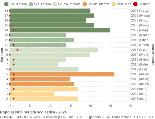 Grafico Popolazione in età scolastica - Rocca San Giovanni 2024