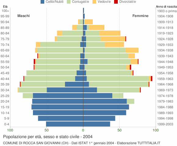 Grafico Popolazione per età, sesso e stato civile Comune di Rocca San Giovanni (CH)