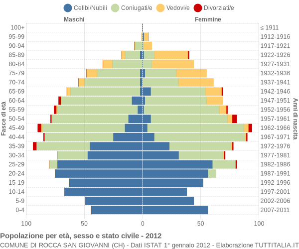 Grafico Popolazione per età, sesso e stato civile Comune di Rocca San Giovanni (CH)