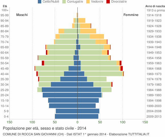Grafico Popolazione per età, sesso e stato civile Comune di Rocca San Giovanni (CH)