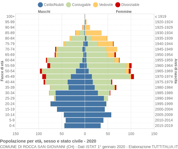 Grafico Popolazione per età, sesso e stato civile Comune di Rocca San Giovanni (CH)