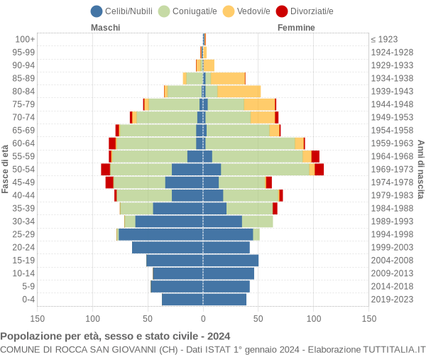 Grafico Popolazione per età, sesso e stato civile Comune di Rocca San Giovanni (CH)