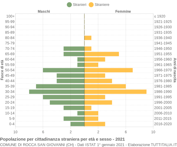 Grafico cittadini stranieri - Rocca San Giovanni 2021