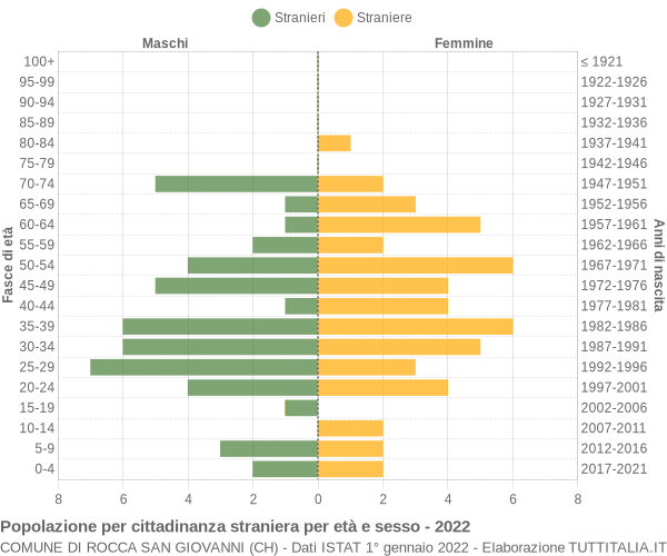 Grafico cittadini stranieri - Rocca San Giovanni 2022