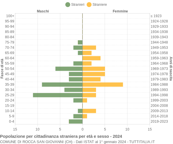 Grafico cittadini stranieri - Rocca San Giovanni 2024