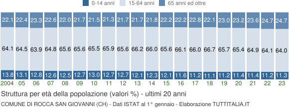 Grafico struttura della popolazione Comune di Rocca San Giovanni (CH)