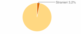 Percentuale cittadini stranieri Comune di Rocca San Giovanni (CH)