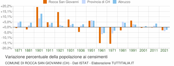 Grafico variazione percentuale della popolazione Comune di Rocca San Giovanni (CH)