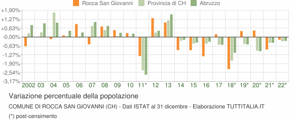 Variazione percentuale della popolazione Comune di Rocca San Giovanni (CH)