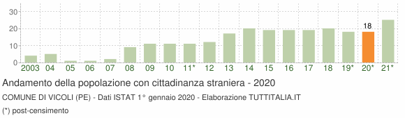 Grafico andamento popolazione stranieri Comune di Vicoli (PE)