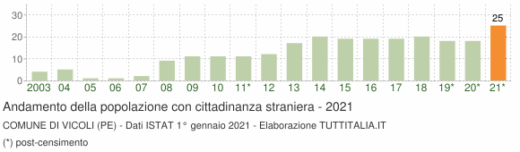 Grafico andamento popolazione stranieri Comune di Vicoli (PE)
