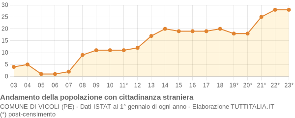 Andamento popolazione stranieri Comune di Vicoli (PE)