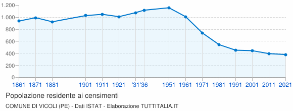 Grafico andamento storico popolazione Comune di Vicoli (PE)