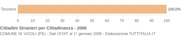 Grafico cittadinanza stranieri - Vicoli 2006