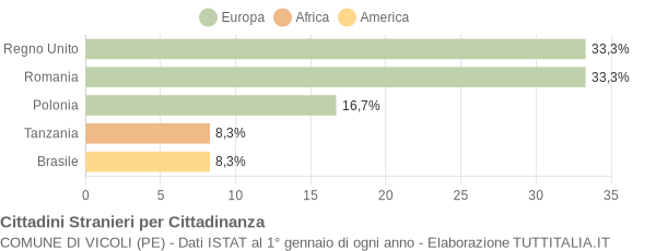 Grafico cittadinanza stranieri - Vicoli 2012