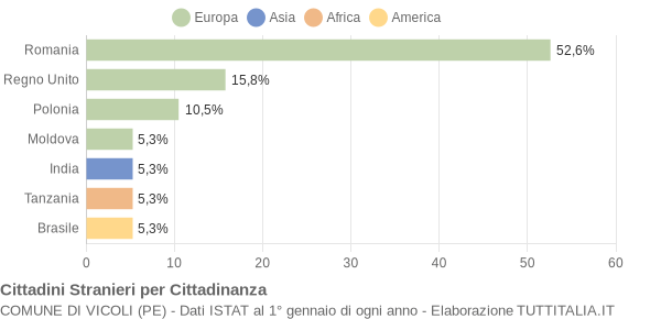 Grafico cittadinanza stranieri - Vicoli 2015