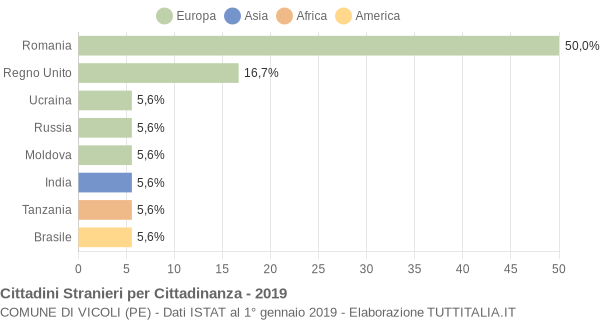 Grafico cittadinanza stranieri - Vicoli 2019