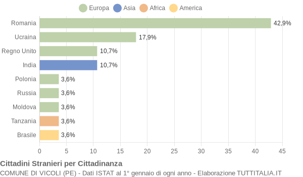 Grafico cittadinanza stranieri - Vicoli 2022