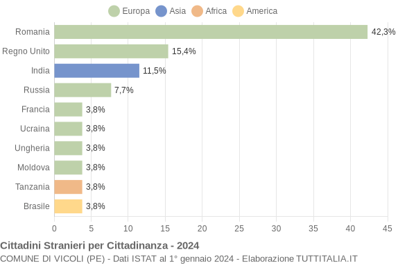 Grafico cittadinanza stranieri - Vicoli 2024