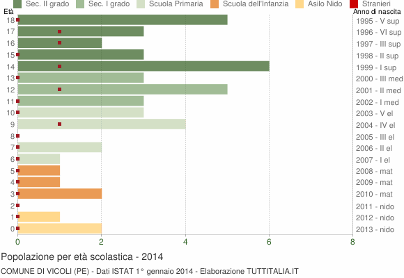 Grafico Popolazione in età scolastica - Vicoli 2014