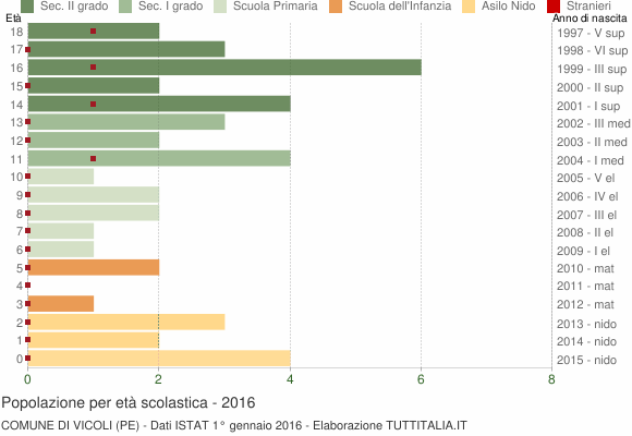 Grafico Popolazione in età scolastica - Vicoli 2016