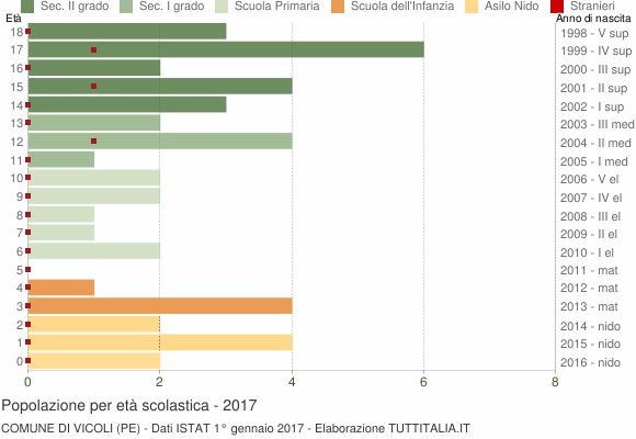 Grafico Popolazione in età scolastica - Vicoli 2017