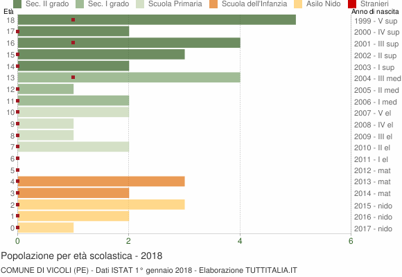 Grafico Popolazione in età scolastica - Vicoli 2018