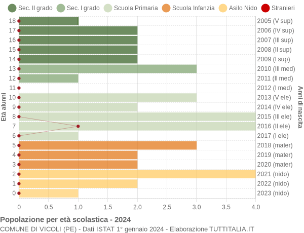 Grafico Popolazione in età scolastica - Vicoli 2024