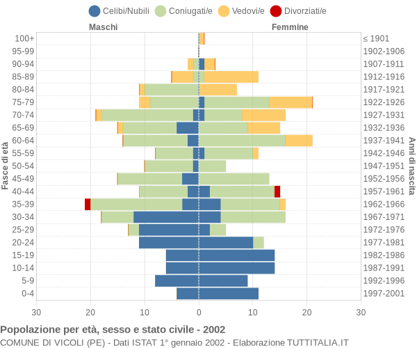 Grafico Popolazione per età, sesso e stato civile Comune di Vicoli (PE)