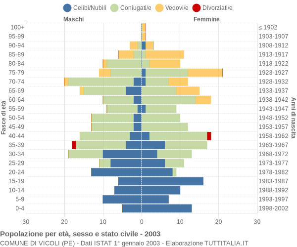 Grafico Popolazione per età, sesso e stato civile Comune di Vicoli (PE)