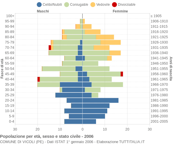 Grafico Popolazione per età, sesso e stato civile Comune di Vicoli (PE)