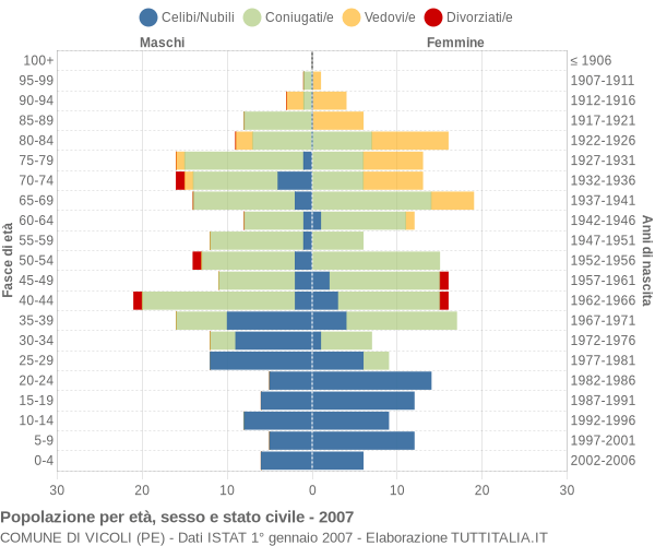 Grafico Popolazione per età, sesso e stato civile Comune di Vicoli (PE)