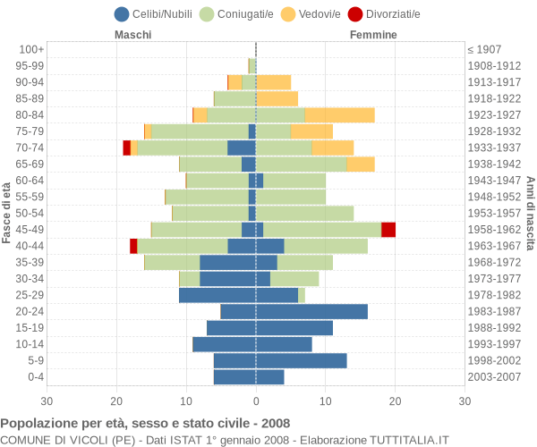 Grafico Popolazione per età, sesso e stato civile Comune di Vicoli (PE)