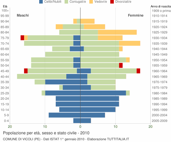 Grafico Popolazione per età, sesso e stato civile Comune di Vicoli (PE)