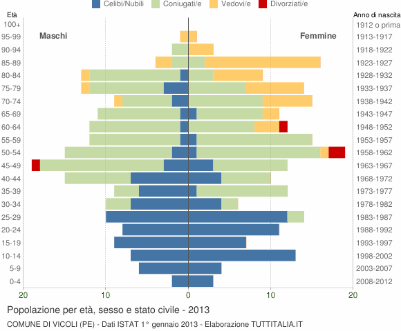 Grafico Popolazione per età, sesso e stato civile Comune di Vicoli (PE)