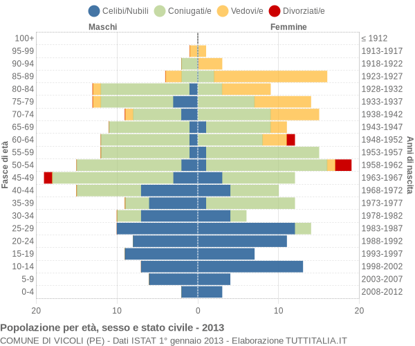 Grafico Popolazione per età, sesso e stato civile Comune di Vicoli (PE)