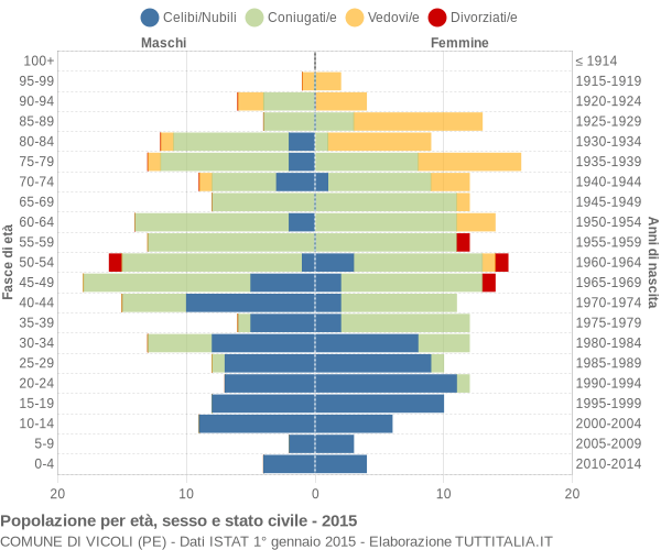 Grafico Popolazione per età, sesso e stato civile Comune di Vicoli (PE)