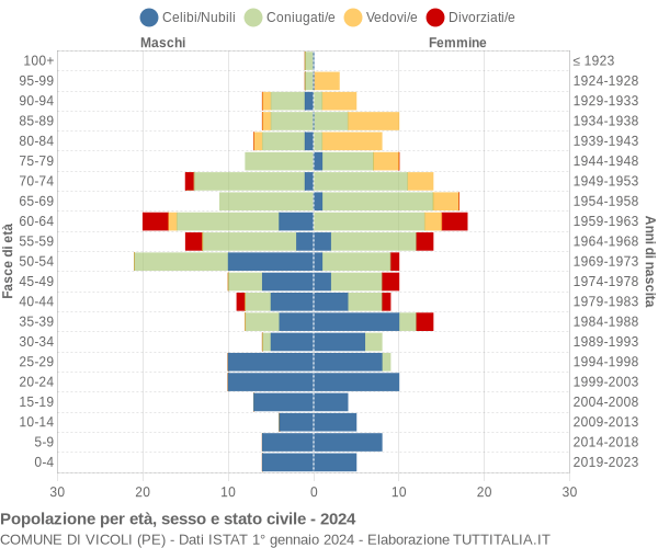 Grafico Popolazione per età, sesso e stato civile Comune di Vicoli (PE)