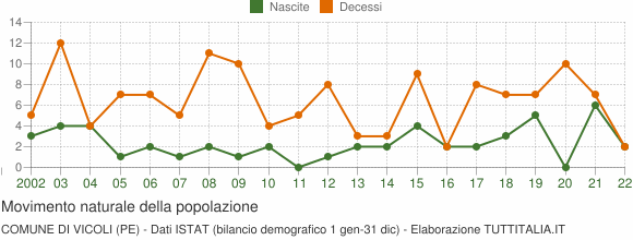 Grafico movimento naturale della popolazione Comune di Vicoli (PE)